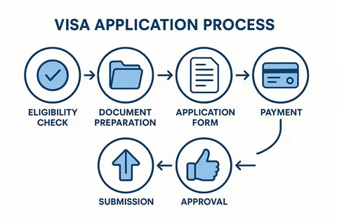 Documents being prepared for visa submission